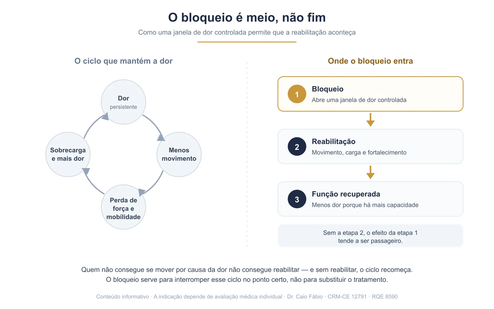 Diagrama mostrando o ciclo da dor crônica e como o bloqueio abre uma janela para a reabilitação e a recuperação da função