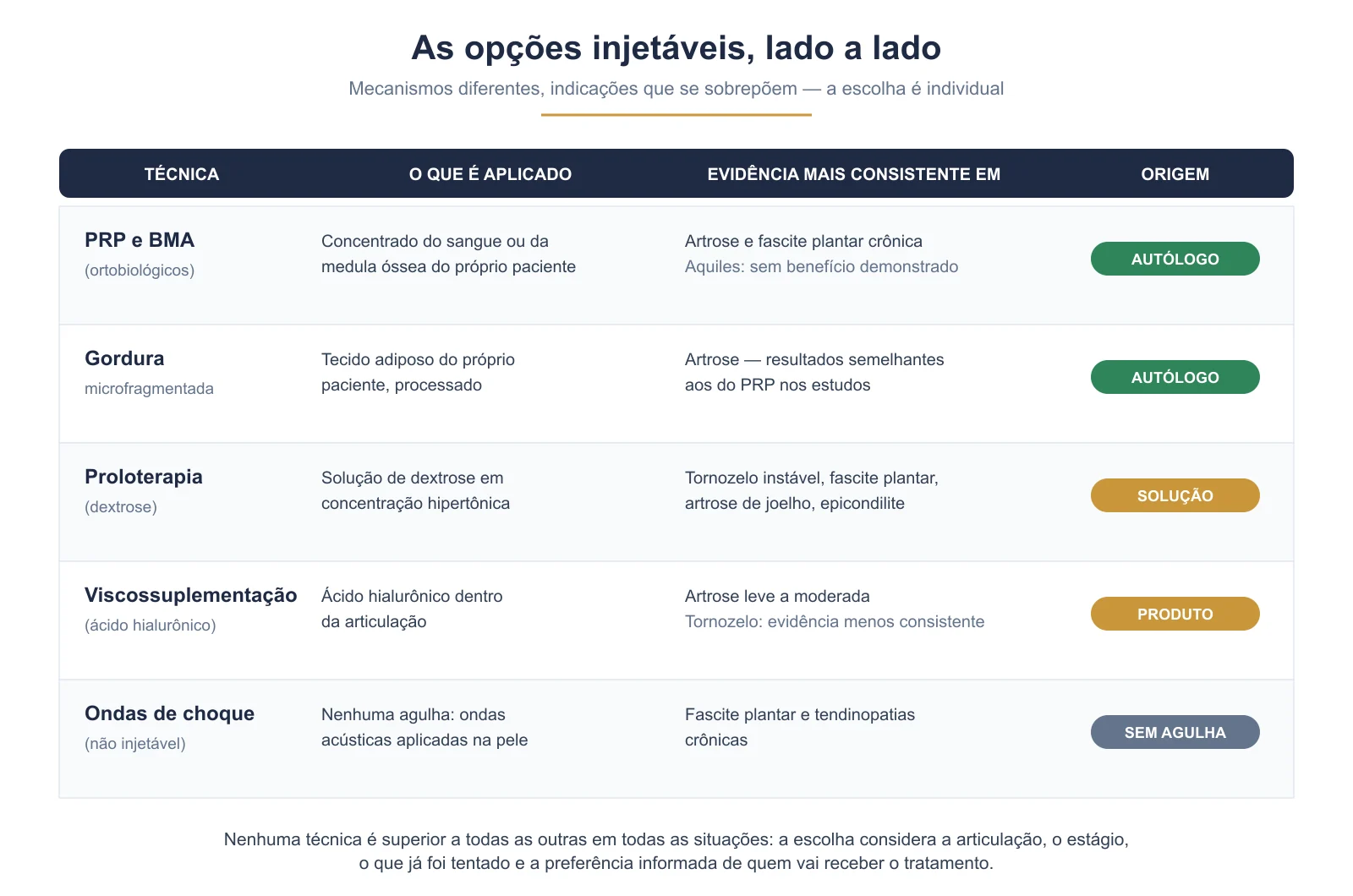 Quadro comparativo das opções injetáveis: PRP e BMA, gordura microfragmentada, proloterapia, viscossuplementação e ondas de choque