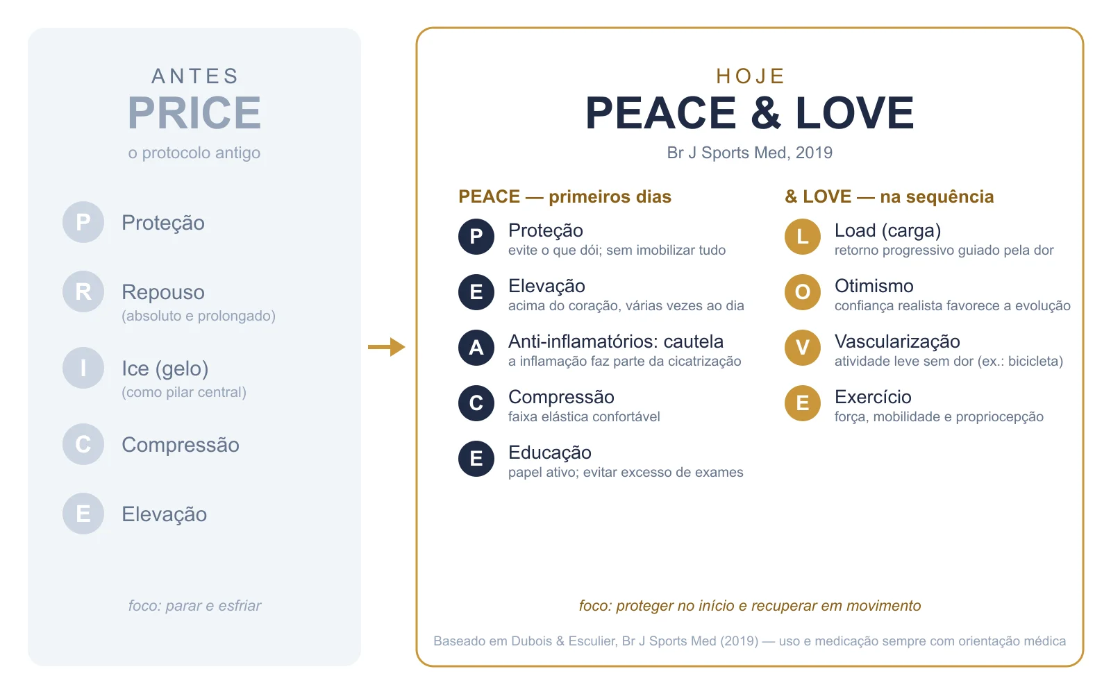 Infográfico comparando o protocolo antigo PRICE com o atual PEACE & LOVE para entorses e contusões