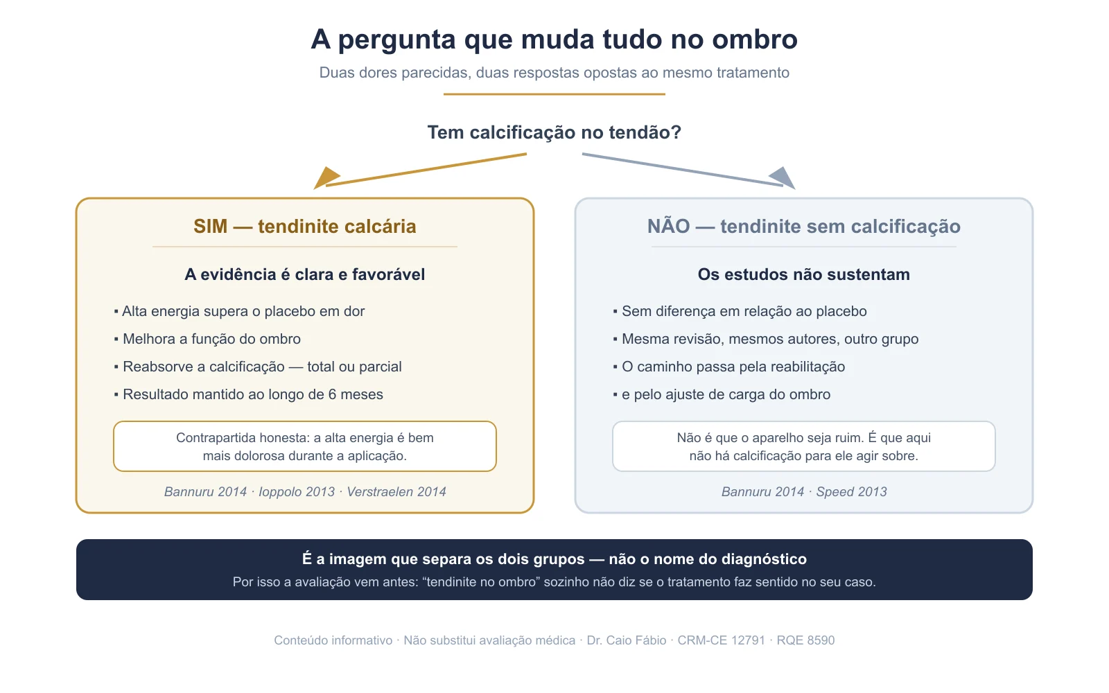 Comparação entre tendinite calcária e tendinite sem calcificação e a resposta de cada uma às ondas de choque