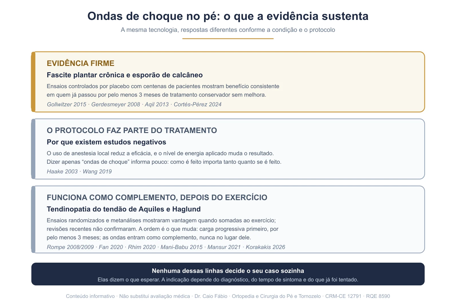 Três faixas comparando a evidência das ondas de choque para fascite plantar, para a influência do protocolo e para o tendão de Aquiles