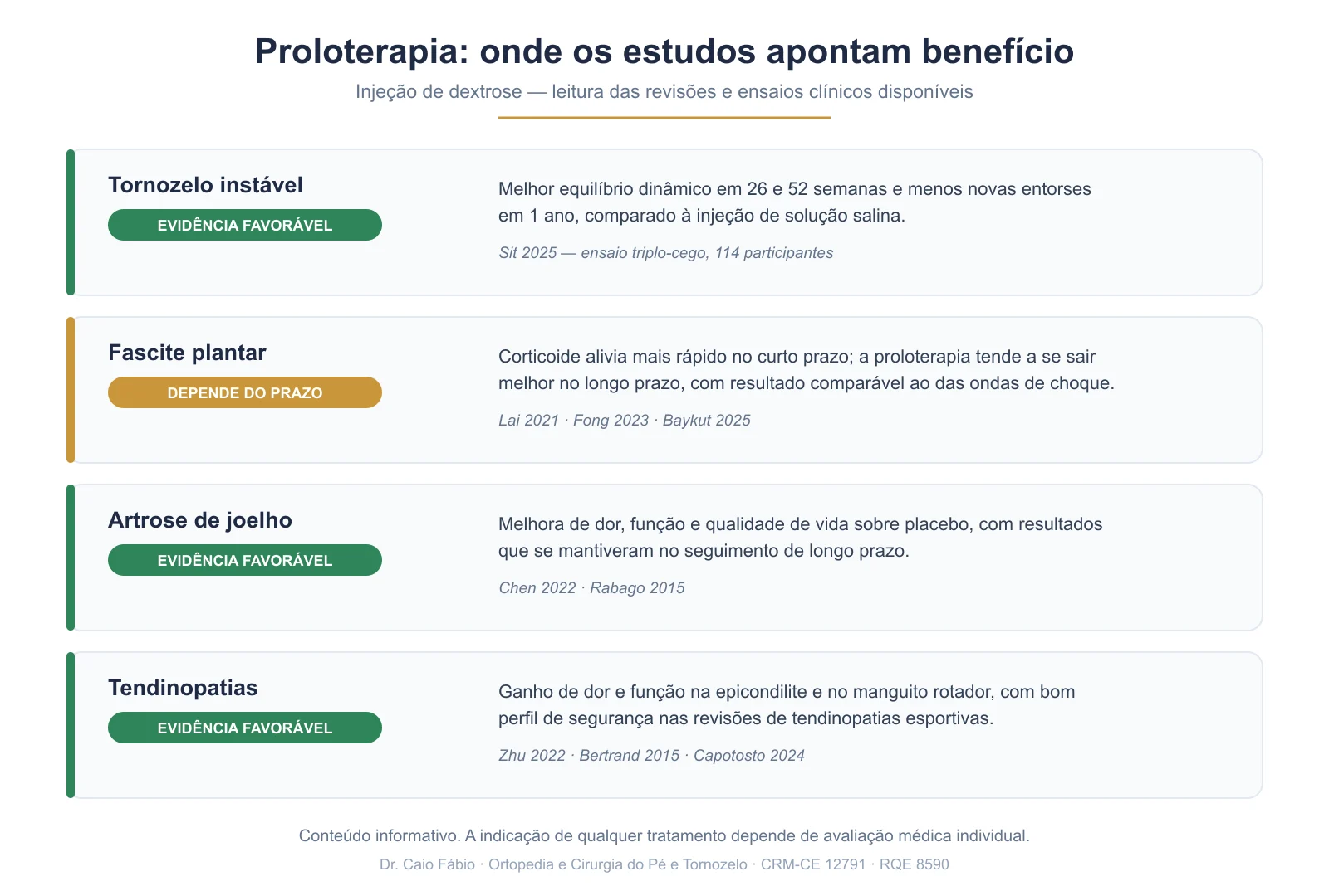 Quadro resumindo o que os estudos mostram sobre proloterapia por condição: instabilidade do tornozelo, fascite plantar, artrose de joelho e tendinopatias