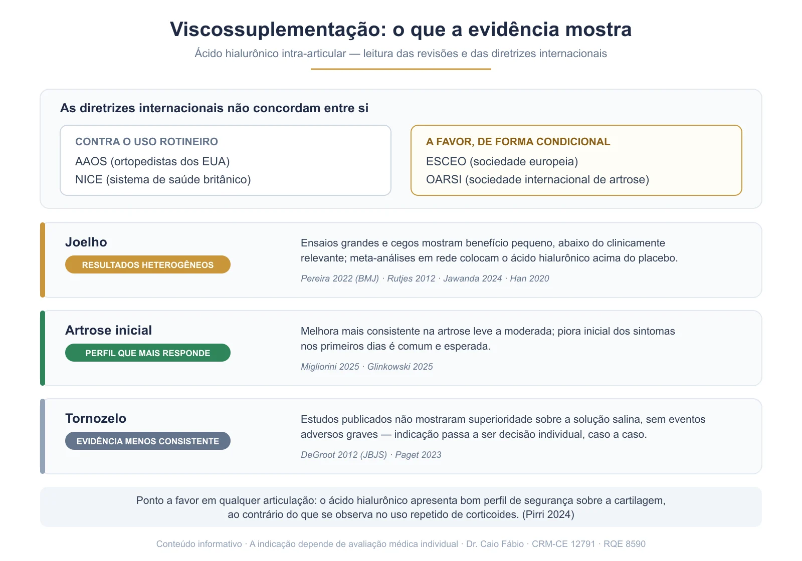 Quadro comparando as diretrizes internacionais sobre viscossuplementação e o que a evidência mostra no joelho, na artrose inicial e no tornozelo